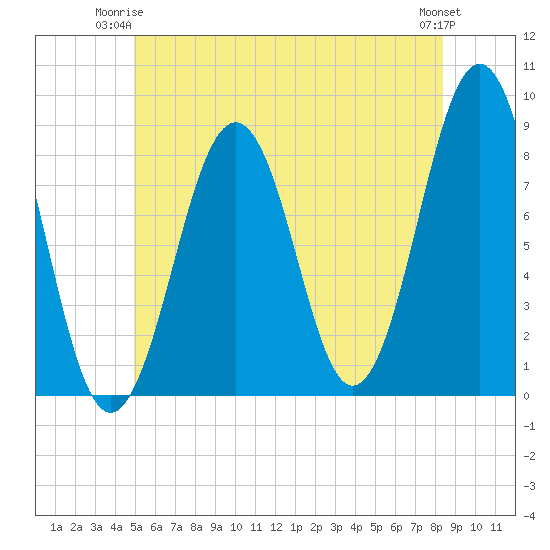 Vaill Island tide chart for Saturday, June 13, 2026
