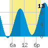 Vaill Island tide chart for Saturday, June 13, 2026