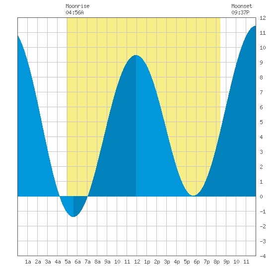 Vaill Island tide chart for Monday, June 15, 2026