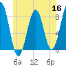 Vaill Island tide chart for Tuesday, June 16, 2026