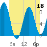 Vaill Island tide chart for Thursday, June 18, 2026