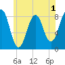 Vaill Island tide chart for Monday, June 1, 2026
