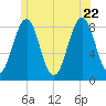 Vaill Island tide chart for Monday, June 22, 2026