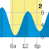 Vaill Island tide chart for Tuesday, June 2, 2026