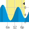 Vaill Island tide chart for Thursday, June 4, 2026
