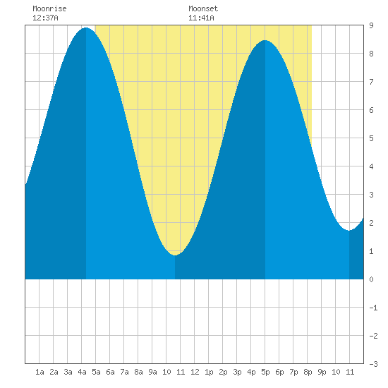 Vaill Island tide chart for Sunday, June 7, 2026
