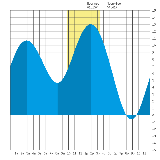 Valdez tide chart for Saturday, December 10, 2022