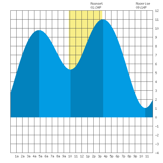Valdez tide chart for Tuesday, December 13, 2022