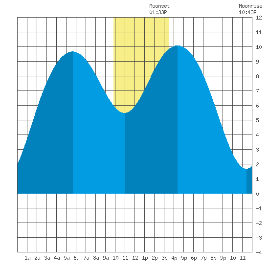 Valdez tide chart for Wednesday, December 14, 2022