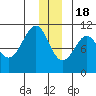 Valdez tide chart for Sunday, December 18, 2022