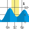 Valdez tide chart for Thursday, December 1, 2022