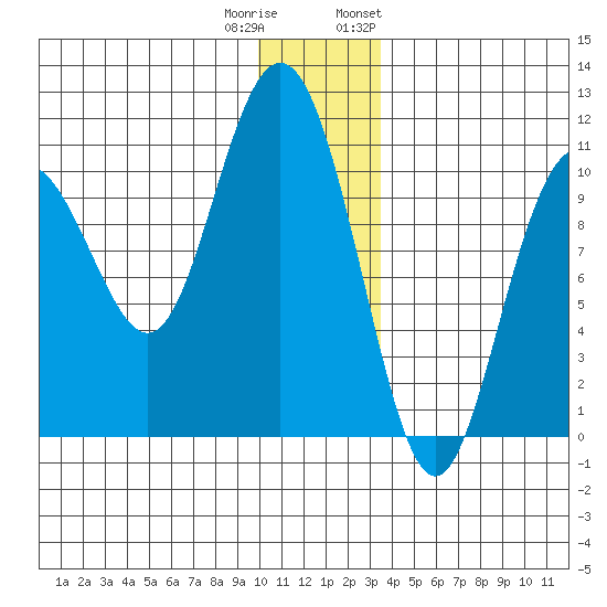 Valdez tide chart for Wednesday, December 21, 2022
