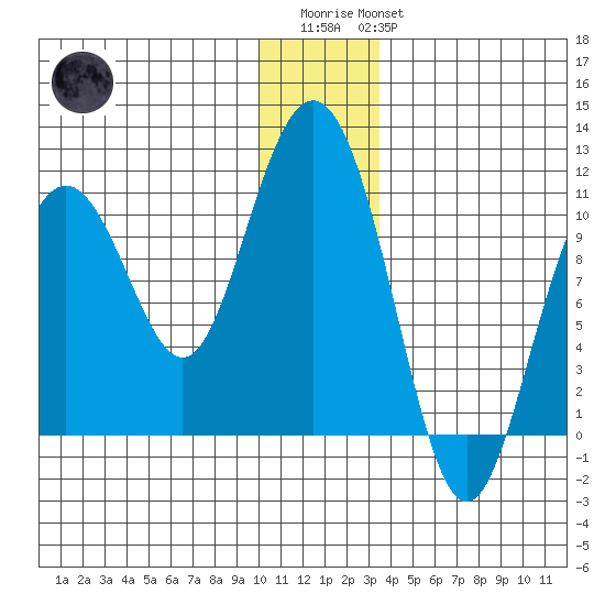 Valdez tide chart for Friday, December 23, 2022