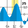 Valdez tide chart for Sunday, December 25, 2022