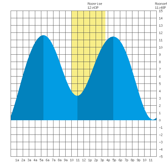 Valdez tide chart for Wednesday, December 28, 2022