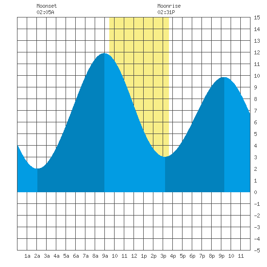 Valdez tide chart for Friday, December 2, 2022