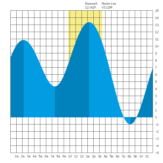 Valdez tide chart for Friday, December 9, 2022