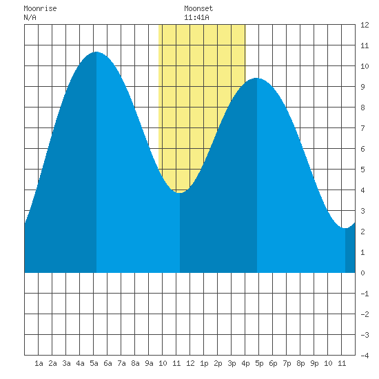 Valdez tide chart for Friday, January 13, 2023