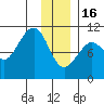Valdez tide chart for Monday, January 16, 2023