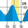 Valdez tide chart for Thursday, January 19, 2023