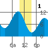 Valdez tide chart for Sunday, January 1, 2023