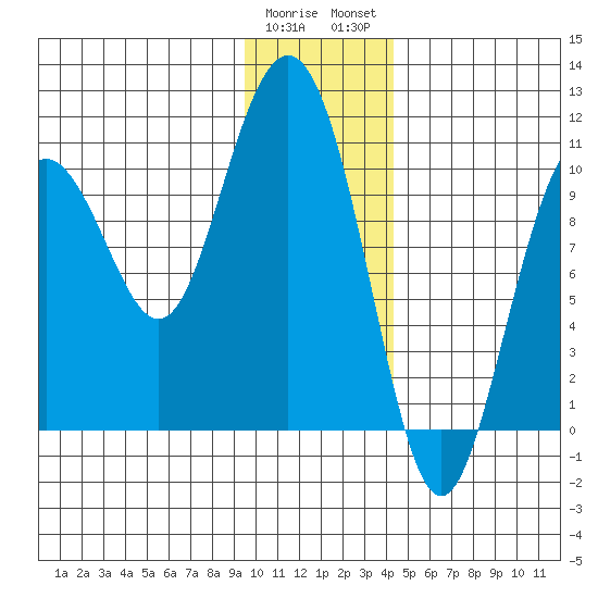 Valdez tide chart for Friday, January 20, 2023
