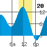Valdez tide chart for Friday, January 20, 2023