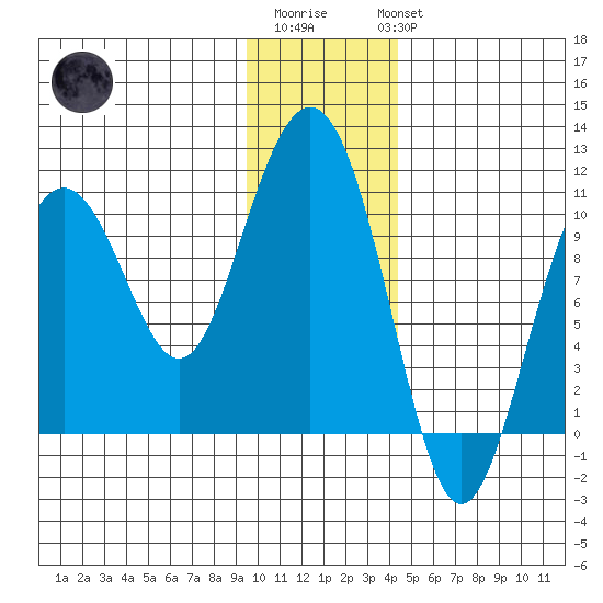 Valdez tide chart for Saturday, January 21, 2023