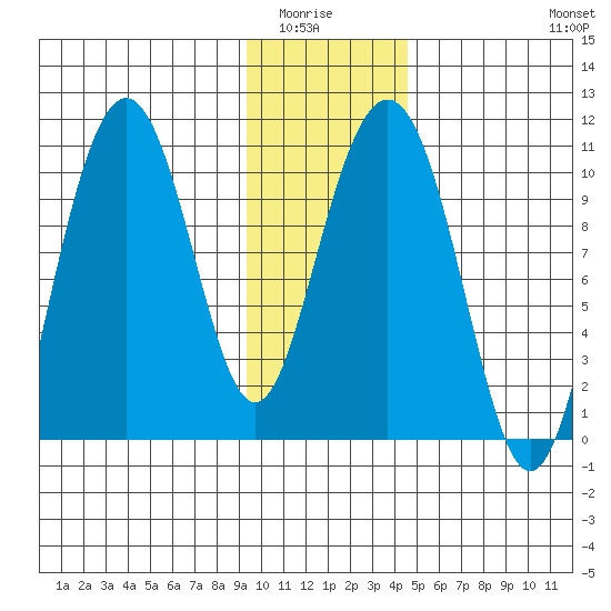 Valdez tide chart for Wednesday, January 25, 2023
