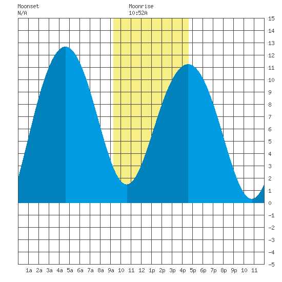 Valdez tide chart for Thursday, January 26, 2023
