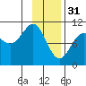 Valdez tide chart for Tuesday, January 31, 2023