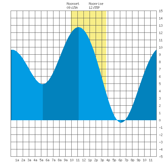 Valdez tide chart for Wednesday, January 4, 2023