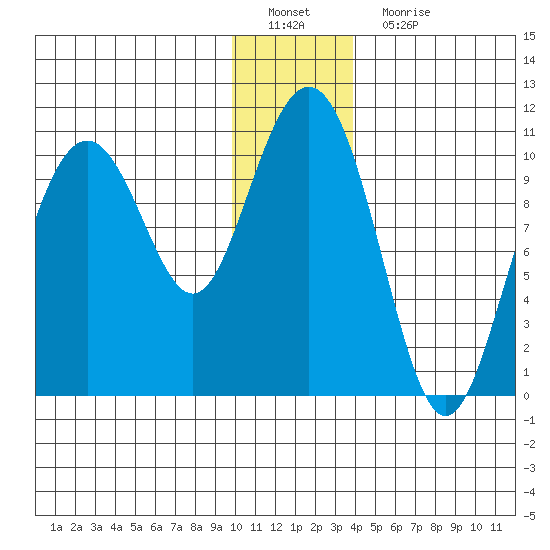 Valdez tide chart for Sunday, January 8, 2023
