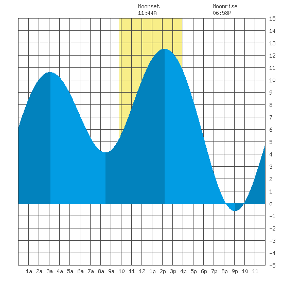 Valdez tide chart for Monday, January 9, 2023
