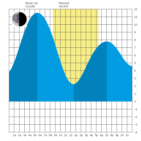 Valdez tide chart for Monday, February 13, 2023