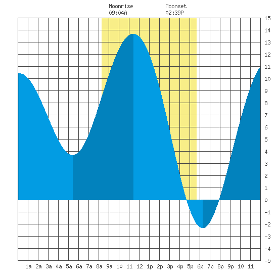 Valdez tide chart for Saturday, February 18, 2023