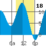 Valdez tide chart for Saturday, February 18, 2023