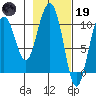 Valdez tide chart for Sunday, February 19, 2023