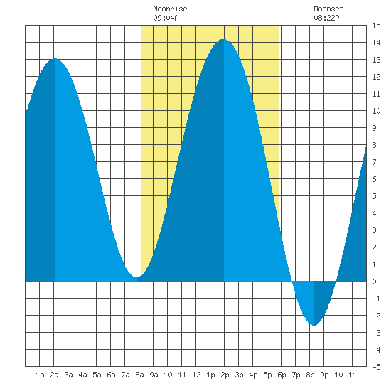 Valdez tide chart for Tuesday, February 21, 2023