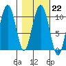 Valdez tide chart for Wednesday, February 22, 2023