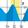 Valdez tide chart for Thursday, February 2, 2023