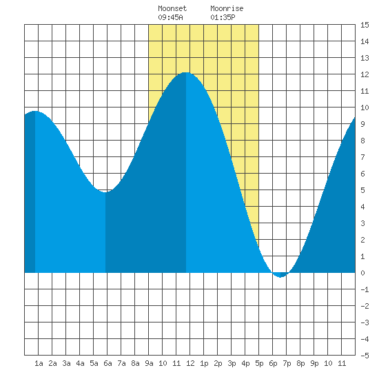 Valdez tide chart for Friday, February 3, 2023
