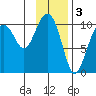 Valdez tide chart for Friday, February 3, 2023