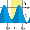 Valdez tide chart for Thursday, February 9, 2023