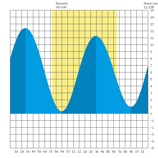 Valdez tide chart for Friday, March 10, 2023