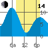 Valdez tide chart for Tuesday, March 14, 2023