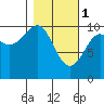 Valdez tide chart for Wednesday, March 1, 2023