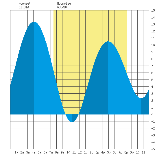 Valdez tide chart for Saturday, March 25, 2023