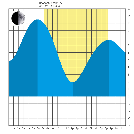 Valdez tide chart for Tuesday, March 28, 2023