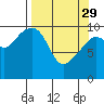 Valdez tide chart for Wednesday, March 29, 2023